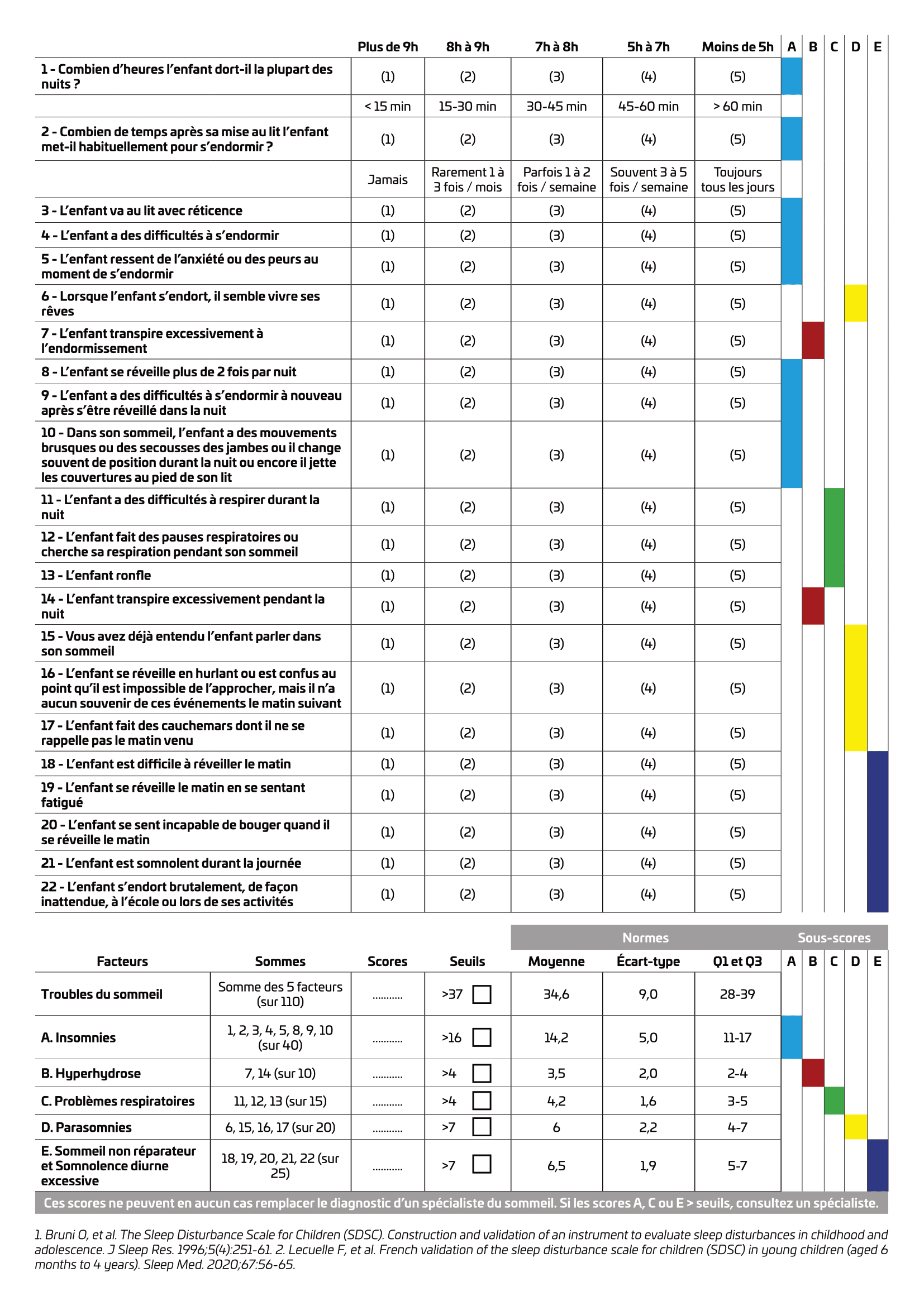 Echelle de dépistage des troubles du sommeil de l'enfant de 6 mois à 4 ans téléchargeable